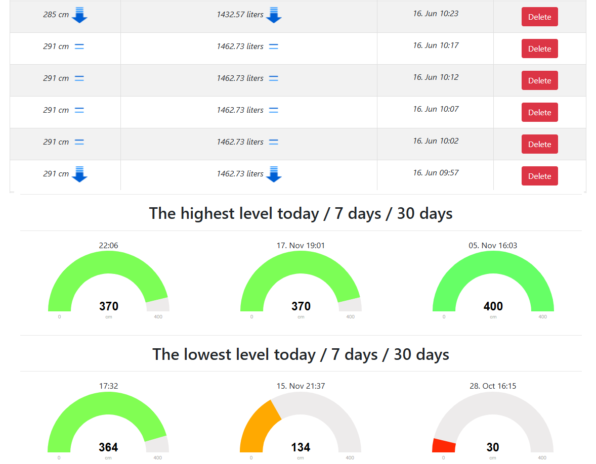 Historical measurements within Watmonitor's system. Possible to delete value and also to browse through records or maximum and minimum values per week, month, day