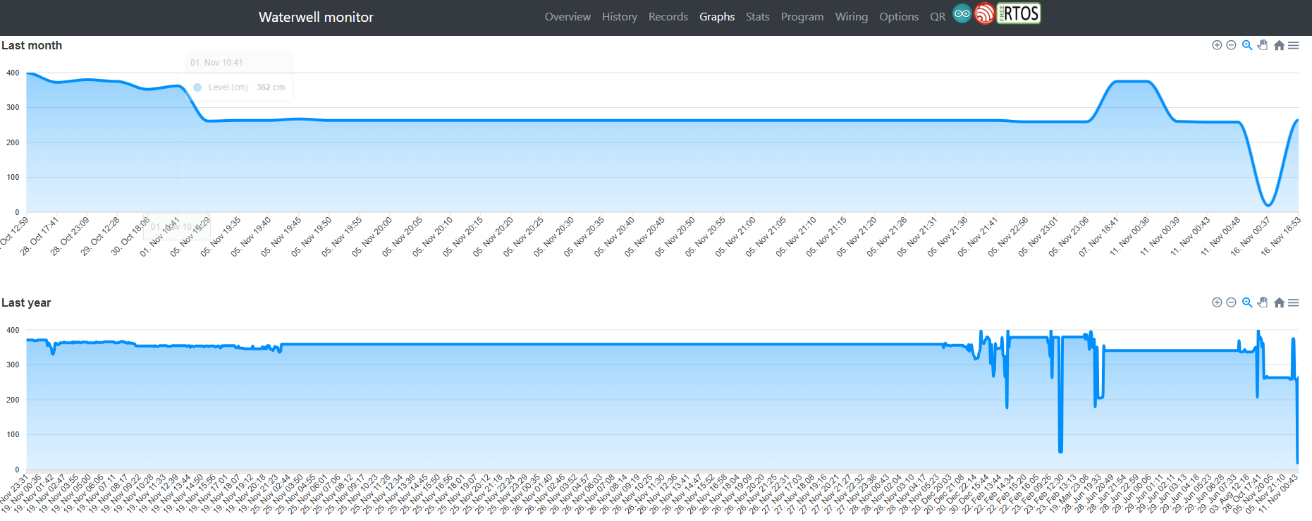 Line Area graphs by ApexCharts.js providing water level measurements taken in time with history up to 1 year ago.